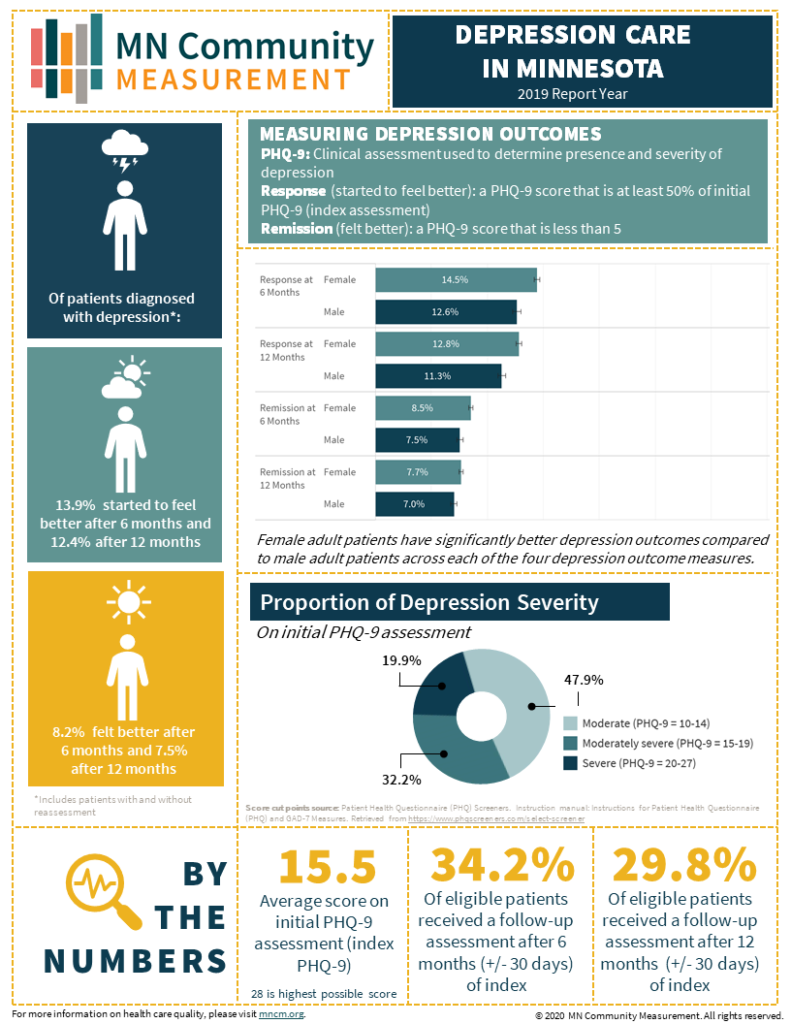 Depression Care in Minnesota Infographic